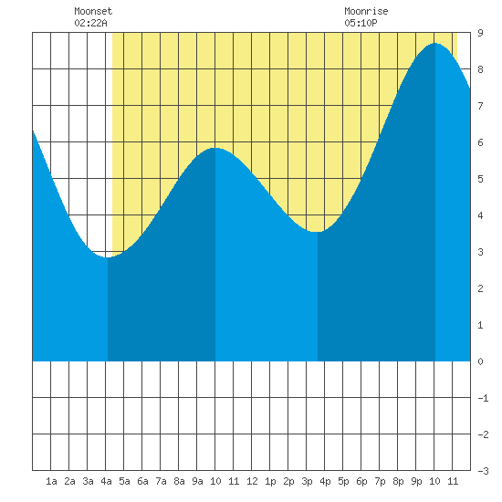 Patton Bay tide chart for Sunday, June 16, 2024