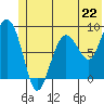 Patton Bay tide chart for Saturday, June 22, 2024