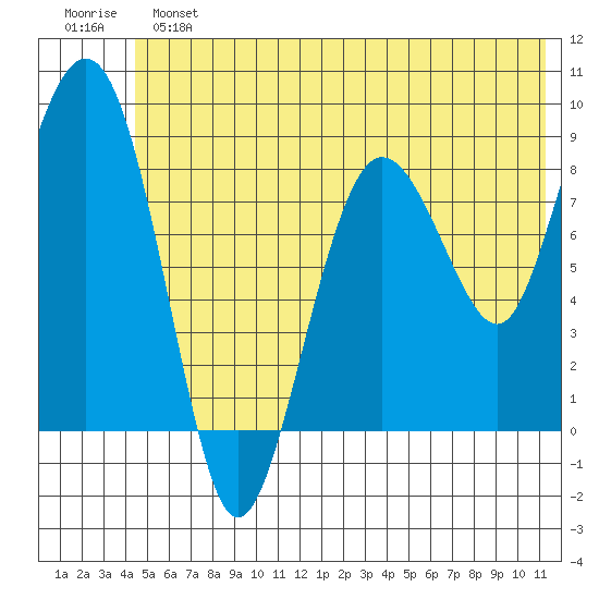 Patton Bay tide chart for Sunday, June 23, 2024