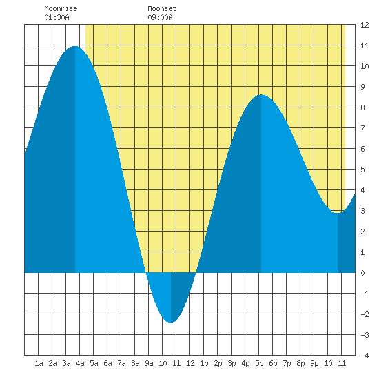 Patton Bay tide chart for Tuesday, June 25, 2024