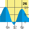 Patton Bay tide chart for Wednesday, June 26, 2024