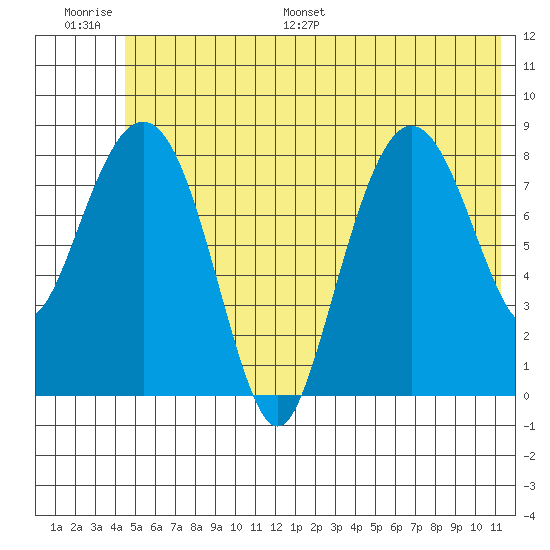 Patton Bay tide chart for Thursday, June 27, 2024