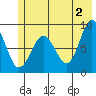 Patton Bay tide chart for Sunday, June 2, 2024