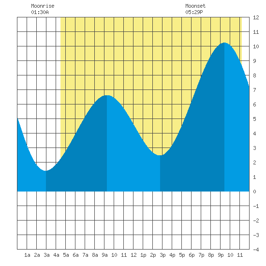 Patton Bay tide chart for Sunday, June 30, 2024
