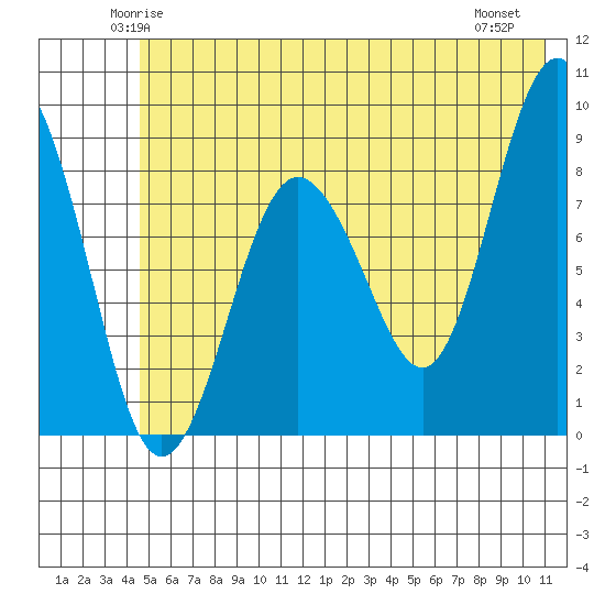 Patton Bay tide chart for Monday, June 3, 2024