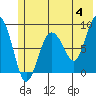 Patton Bay tide chart for Tuesday, June 4, 2024