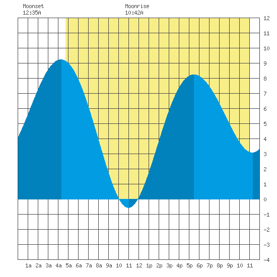 Patton Bay tide chart for Wednesday, July 10, 2024
