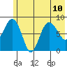 Patton Bay tide chart for Wednesday, July 10, 2024