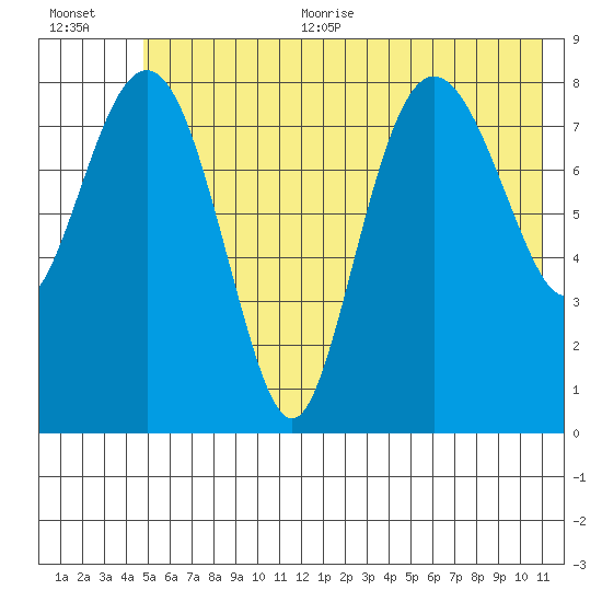Patton Bay tide chart for Thursday, July 11, 2024