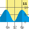 Patton Bay tide chart for Thursday, July 11, 2024