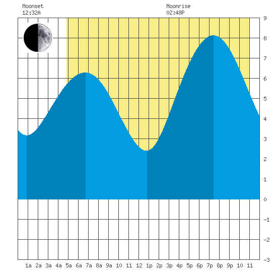 Patton Bay tide chart for Saturday, July 13, 2024