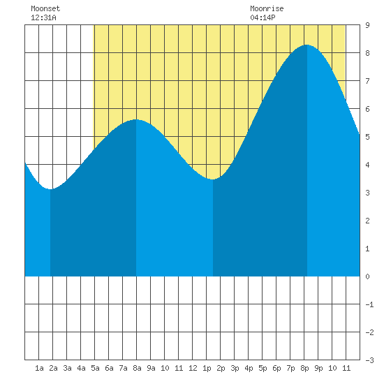 Patton Bay tide chart for Sunday, July 14, 2024