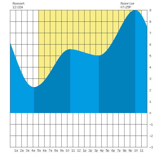 Patton Bay tide chart for Tuesday, July 16, 2024