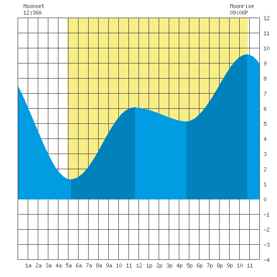 Patton Bay tide chart for Wednesday, July 17, 2024