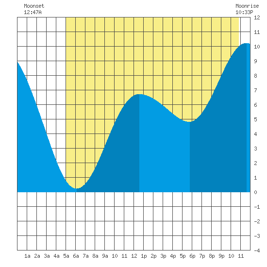 Patton Bay tide chart for Thursday, July 18, 2024