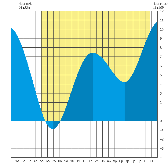 Patton Bay tide chart for Friday, July 19, 2024