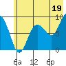 Patton Bay tide chart for Friday, July 19, 2024