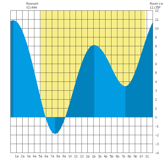 Patton Bay tide chart for Saturday, July 20, 2024