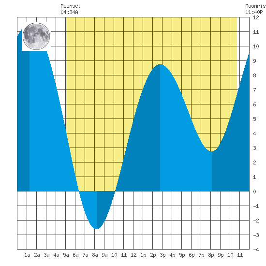 Patton Bay tide chart for Sunday, July 21, 2024