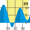 Patton Bay tide chart for Tuesday, July 23, 2024