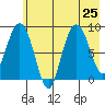 Patton Bay tide chart for Thursday, July 25, 2024
