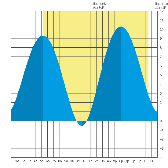 Patton Bay tide chart for Friday, July 26, 2024