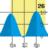 Patton Bay tide chart for Friday, July 26, 2024