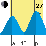 Patton Bay tide chart for Saturday, July 27, 2024
