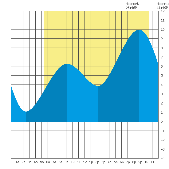Patton Bay tide chart for Monday, July 29, 2024