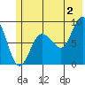 Patton Bay tide chart for Tuesday, July 2, 2024