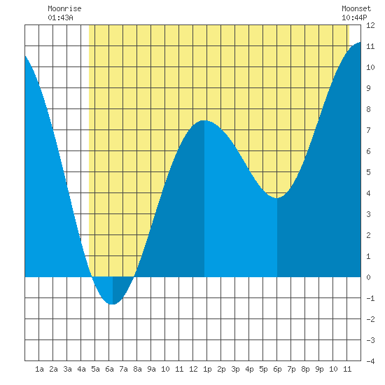 Patton Bay tide chart for Wednesday, July 3, 2024