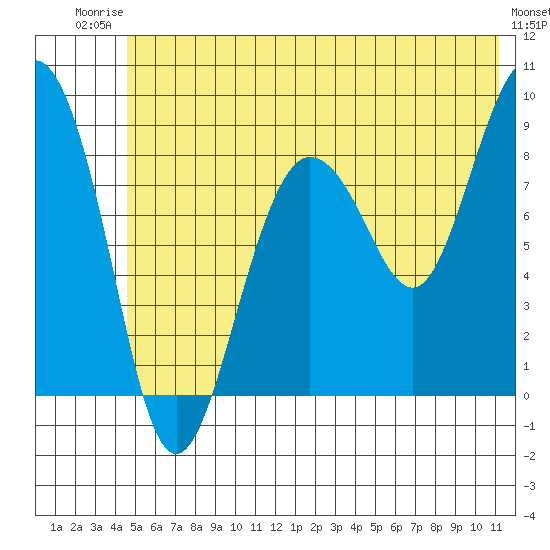 Patton Bay tide chart for Thursday, July 4, 2024