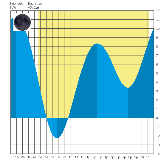 Patton Bay tide chart for Friday, July 5, 2024