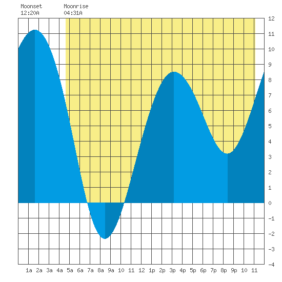 Patton Bay tide chart for Saturday, July 6, 2024