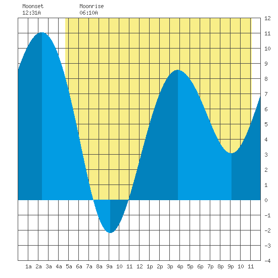 Patton Bay tide chart for Sunday, July 7, 2024