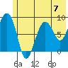 Patton Bay tide chart for Sunday, July 7, 2024
