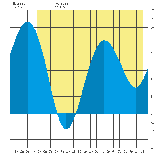 Patton Bay tide chart for Monday, July 8, 2024