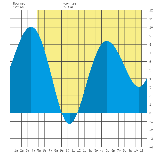 Patton Bay tide chart for Tuesday, July 9, 2024