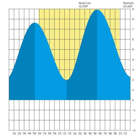 Patton Bay tide chart for Saturday, August 10, 2024