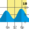 Patton Bay tide chart for Saturday, August 10, 2024