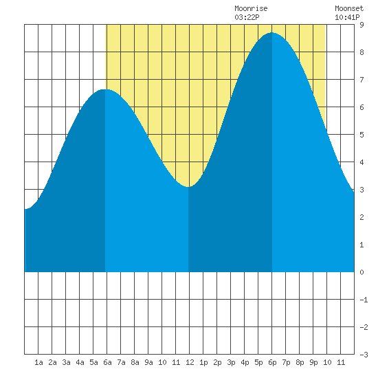 Patton Bay tide chart for Sunday, August 11, 2024