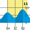 Patton Bay tide chart for Sunday, August 11, 2024