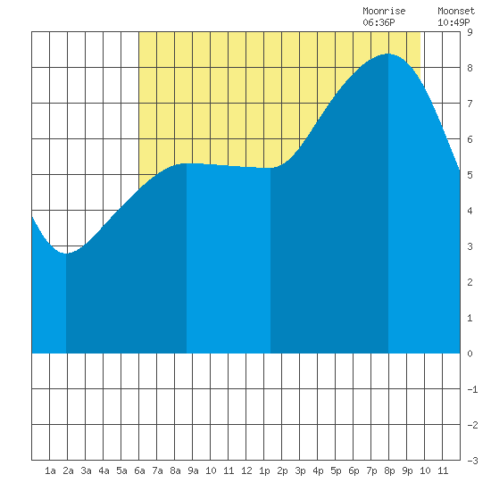 Patton Bay tide chart for Tuesday, August 13, 2024