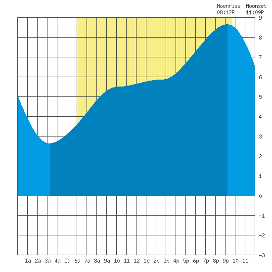 Patton Bay tide chart for Wednesday, August 14, 2024
