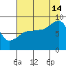 Patton Bay tide chart for Wednesday, August 14, 2024