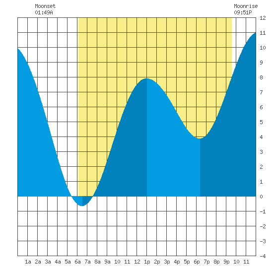 Patton Bay tide chart for Saturday, August 17, 2024