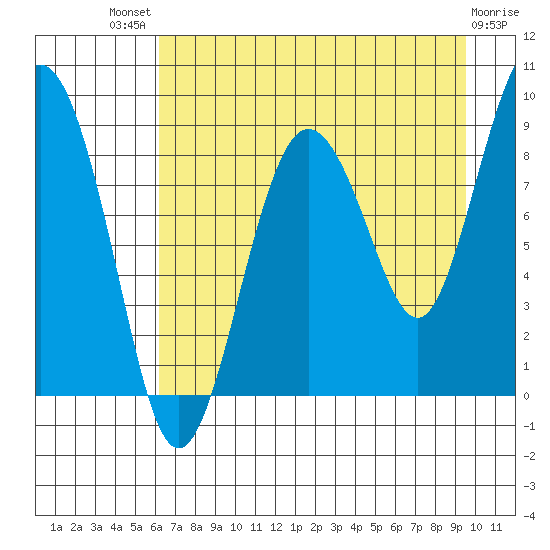 Patton Bay tide chart for Sunday, August 18, 2024