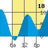Patton Bay tide chart for Sunday, August 18, 2024