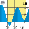 Patton Bay tide chart for Monday, August 19, 2024