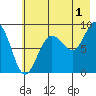 Patton Bay tide chart for Thursday, August 1, 2024